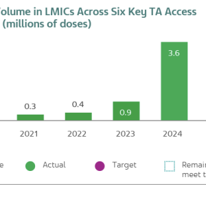 Product Volume in LMICs Across Six Key TA Access Programs (millions of doses)