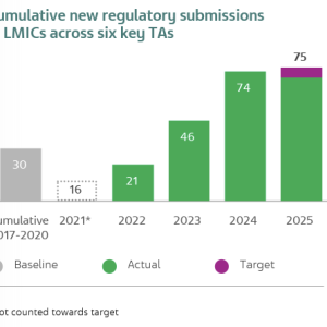 Cumulative new regulatory submissions in LMICs across six key TAs