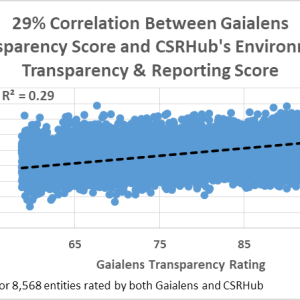Correlation Between Gaialens Transparency Score and CSRHubs Environment Transparency Reporting Score