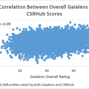 Graph: Correlation Between Overall Gaialens and CSRHub Scores
