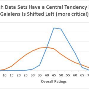 Graph: Both Data Sets Have Central Tendency But Gaialens Is Shifted Left more critical