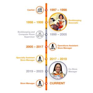 Sheila Concepcion's career timeline