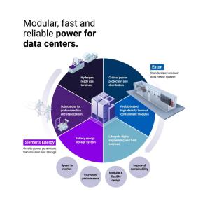 Circular graph showing "Modular, fast and reliable power for data centers."