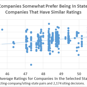 Companies with similar CSR ratings prefer being in states with similarly rated companies