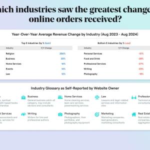 Chart showing which industries saw the greatest change in online orders received.