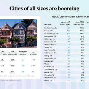 Chart showing cities of all sizes that are booming.