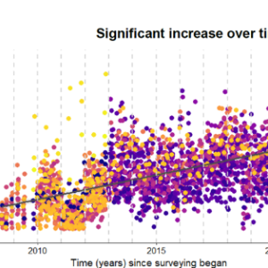 Point graph showing "Significant increase over time"