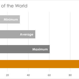 Smallest, average and maximum sustainability performance