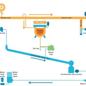 Illustration of steam process