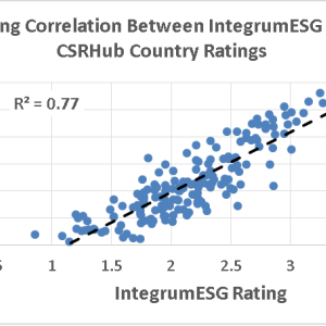 Strong Correlation Between Integrum ESG and CSRHub Country Ratings