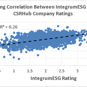 Strong Correlation Between Integrum ESG and CSRHub Company Ratings