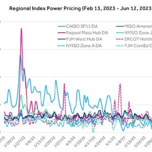 Chart showing Regional Index Power pricing.