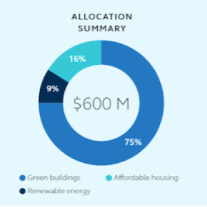 Allocation Summary for Principal Sustainability bond.