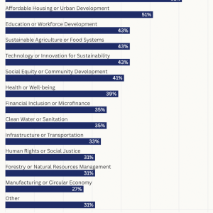US-based sustainable investment portfolio Investing Themes chart