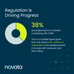 "Regulation is Driving Progress, 38% are reporting for or already complying with CSRD."