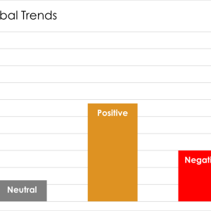Percentage of positive, negative and neutral global trends