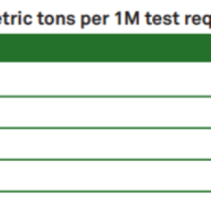 Info graphic: Table 5: Waste by Type (Metric tons per 1M test requisitions)
