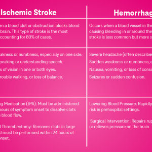 Stroke comparisons