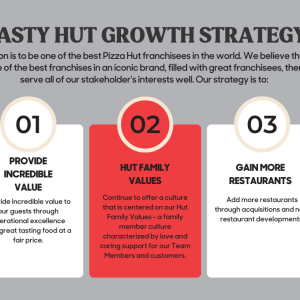 Info graphic "Tasty Hut growth strategy. Our mission is to be one of the best Pizza Hut franchisees in the world..." 1. Provide incredible value. 2. Hut family values. 3. Gain more restaurants.