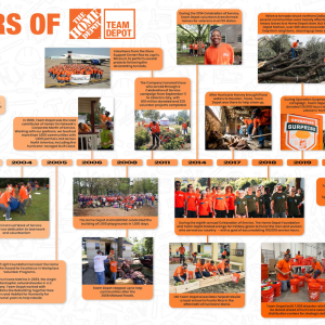 30 Years of The Home Depot and Team Depot timeline.