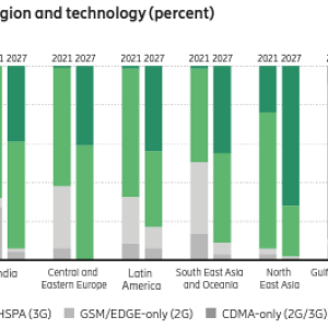 ba graph showing Mobile subscriptions by region and technology (percent). Also displaying the availability of 5G, 4G, 3G, and 2G by region. 