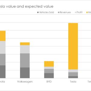 Tesla real and expected market value