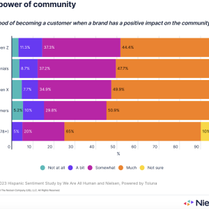 Chart showing the power the Hispanic community and the likelihood of becoming a customer when a brand has a positive impact on the community.