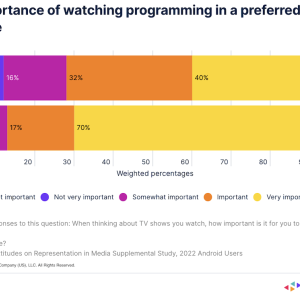 Chart showing the importance of watching programming in a preferred language. 