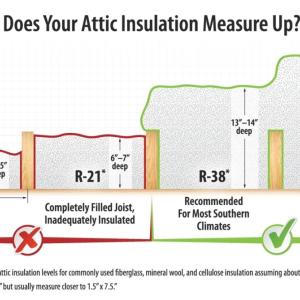 Does Your Attic Insulation Measure Up? *Recommended Dept. of Energy attic insulation levels for commonly used fiberglass, mineral wool, and cellulose insulation assuming about R-3 per inch. "* Standard joists are sold as 2'x 8" but usually measure closer to 1.5" x7.5.