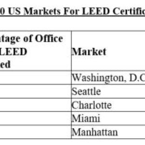 info graphic "Top 10 US Markets for LEED Certification. Data points for Minneapolis, San Francisco, Chicago, Oakland, and Portland.