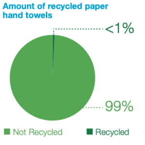 Graph showing paper towels recycled.