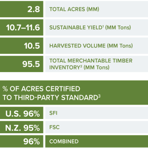 Chart of ACRES CERTIFIED TO THIRD-PARTY STANDARD