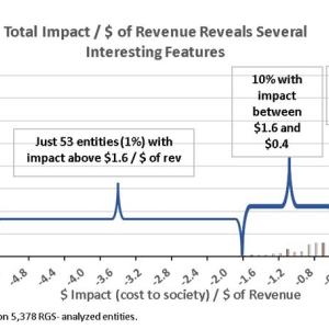 Total Impact/$ of Revenue RGS and CSRHub
