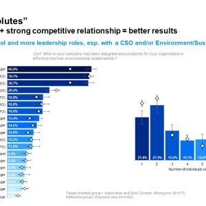 Graph: Meet the "Resolutes" Top action takers + strong competitive relationship = better results