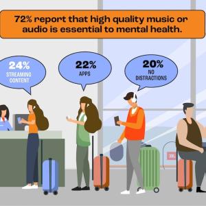 72% report that high quality music or audio is essential to mental health.