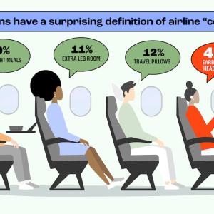 Americans have a surprising definition of airline comfort. 