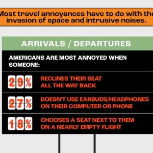 Most travel annoyances have to do with the invasion of space and intrusive noises.