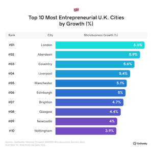 Top 10 Most Entrepreneurial U.K. Cities by growth.