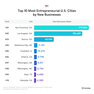 Top 10 Most Entrepreneurial U.S. Cities by New Businesses.