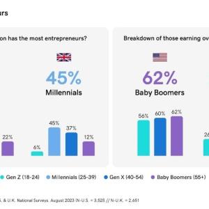 Chart showing US & UK Entrepreneurs.