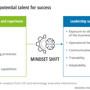 Charts showing how to condition high-potential talent for success