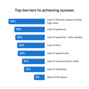 Chart showing top barriers to achieving success.