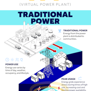 UNDERSTANDING VPP: VIRTUAL POWER PLANT  TRADITIONAL POWER:  TRADITIONAL POWER: Energy from the power plant is distributed to communities.  POWER USE:  Energy use varies by time of day, weather, occupancy, and lifestyle.  PEAK USAGE:  Energy grids experience stress during times of high use, increasing cost and limiting power availability.