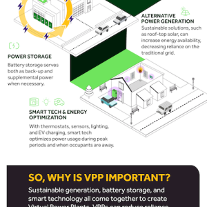 VIRTUAL POWER PLANT  ALTERNATIVE POWER GENERATION  Sustainable solutions, such as roof-top solar, can increase energy availability, decreasing reliance on the traditional grid.  POWER STORAGE  Battery storage serves both as back-up and supplemental power when necessary.  SMART TECH & ENERGY OPTIMIZATION  With thermostats, sensors, lighting, and EV charging, smart tech optimizes power usage during peak periods and when occupants are away.  SO, WHY IS VPP IMPORTANT?  Sustainable generation, battery storage.