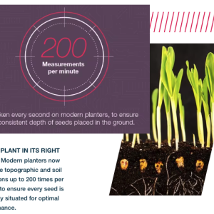 200 Measurements per minute. Every plant in its right place - Modern planters now measure topographic and soil conditions up to 200 times per minute to ensure every seed is perfectly situated for optimal performance.