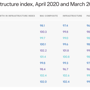 Growth in infrastructure index, April 2020 and March 2024