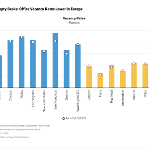 "Fewer Empty Desks: Office Vacancy Rates Lower in Europe" infographic