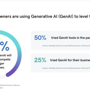 Chart showing percentage of microbusiness owners using GenAI in their businesses.