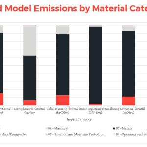 Bar graph showing which building material category contributes to each embodied impact category