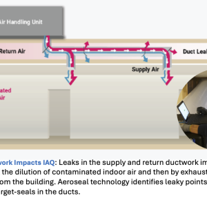 Diagram showing how leaky ductwork impacts IAQ